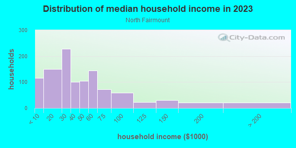 Household income distribution in 2013 in North Fairmount in Cincinnati neighborhood in OH