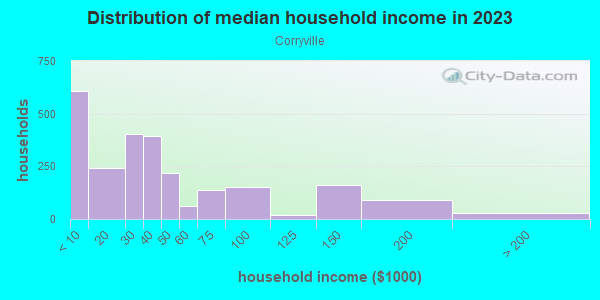 Household income distribution in 2013 in Corryville in Cincinnati neighborhood in OH