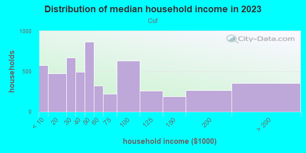 Household income distribution in 2013 in Cuf in Cincinnati neighborhood in OH