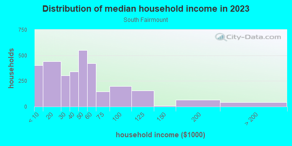 Household income distribution in 2013 in South Fairmount in Cincinnati neighborhood in OH