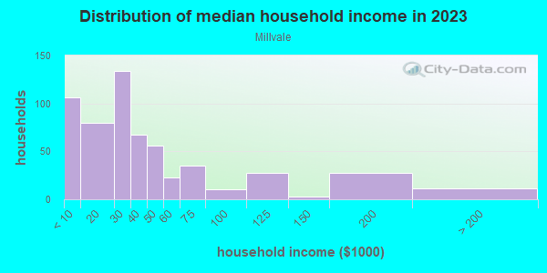 Household income distribution in 2013 in Millvale in Cincinnati neighborhood in OH