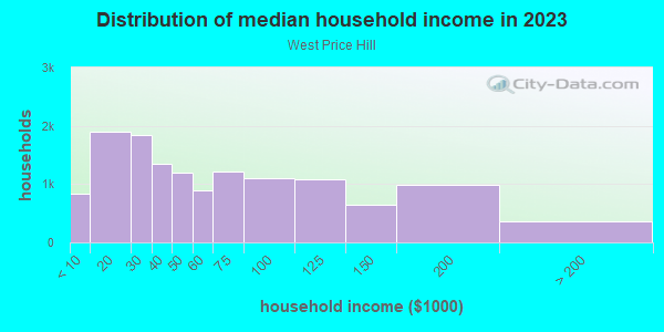 Household income distribution in 2013 in West Price Hill in Cincinnati neighborhood in OH