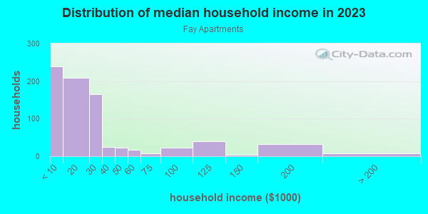 Household income distribution in 2013 in Fay Apartments in Cincinnati neighborhood in OH