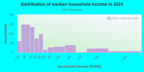 Household income distribution in 2013 in East Westwood in Cincinnati neighborhood in OH