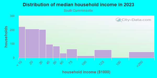 Household income distribution in 2013 in South Cumminsville in Cincinnati neighborhood in OH