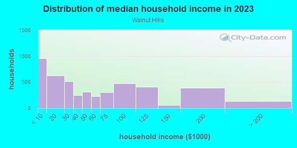 Household income distribution in 2013 in Walnut Hills in Cincinnati neighborhood in OH