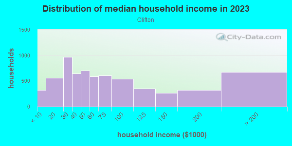 Household income distribution in 2013 in Clifton in Cincinnati neighborhood in OH