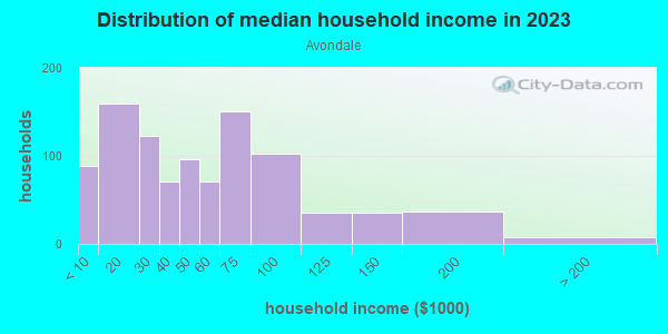Household income distribution in 2013 in Avondale in Cincinnati neighborhood in OH