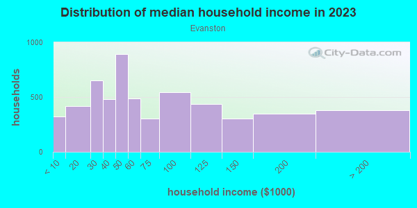 Household income distribution in 2013 in Evanston in Cincinnati neighborhood in OH