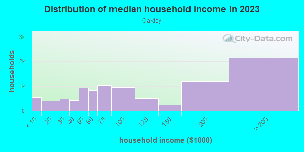 Household income distribution in 2013 in Oakley in Cincinnati neighborhood in OH