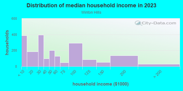 Household income distribution in 2013 in Winton Hills in Cincinnati neighborhood in OH
