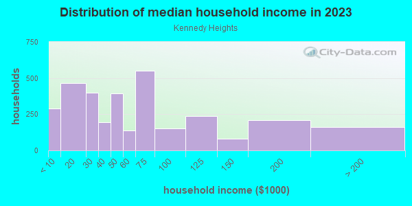 Household income distribution in 2013 in Kennedy Heights in Cincinnati neighborhood in OH