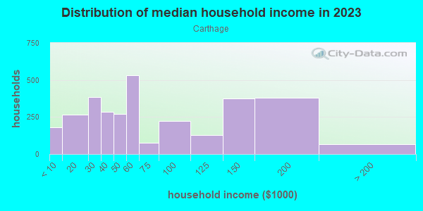 Household income distribution in 2013 in Carthage in Cincinnati neighborhood in OH