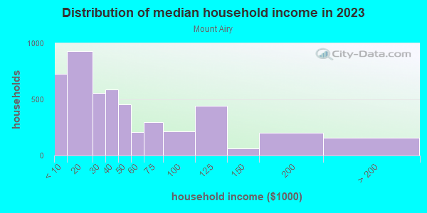 Household income distribution in 2013 in Mount Airy in Cincinnati neighborhood in OH