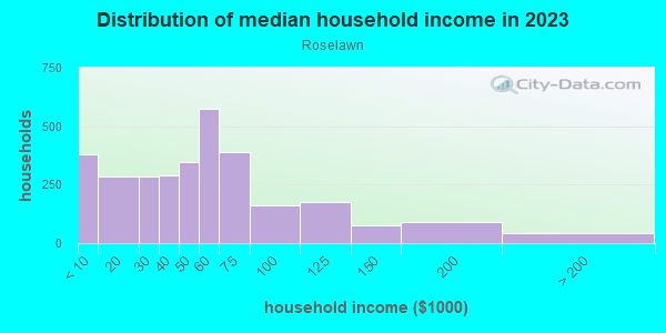 Household income distribution in 2013 in Roselawn in Cincinnati neighborhood in OH