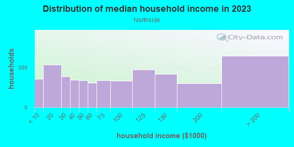 Household income distribution in 2013 in Northside in Cincinnati neighborhood in OH