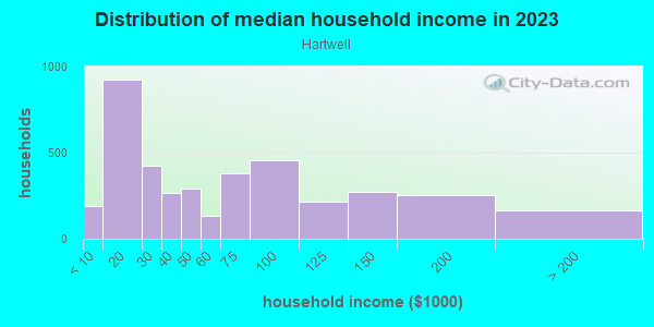 Household income distribution in 2013 in Hartwell in Cincinnati neighborhood in OH