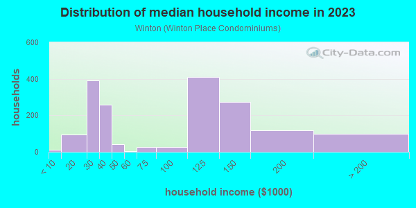Household income distribution in 2013 in Winton in Lakewood neighborhood in OH