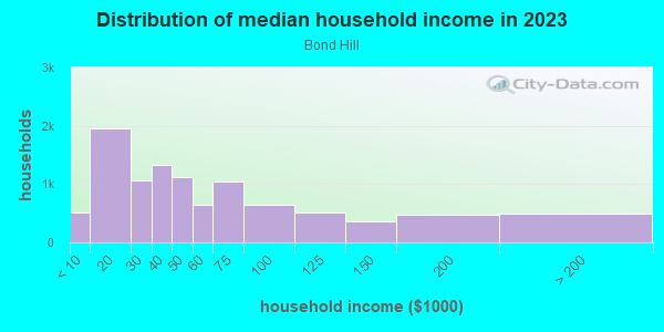 Household income distribution in 2013 in Bond Hill in Cincinnati neighborhood in OH