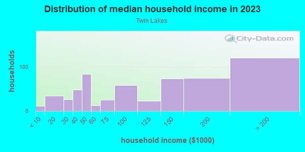 Household income distribution in 2013 in Twin Lakes in Kent neighborhood in OH