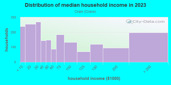 Household income distribution in 2013 in Crain in Kent neighborhood in OH