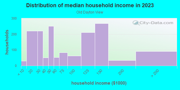 Household income distribution in 2013 in Old Dayton View in Dayton neighborhood in OH