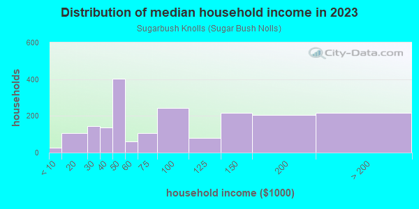 Household income distribution in 2013 in Sugarbush Knolls in Kent neighborhood in OH