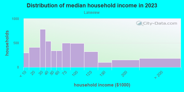 Household income distribution in 2013 in Lakeview in Dayton neighborhood in OH