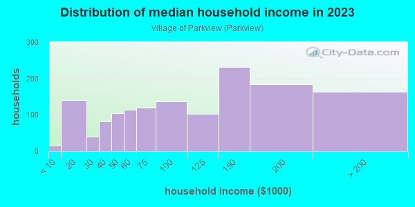 Household income distribution in 2013 in Village of Parkview in Cleveland neighborhood in OH
