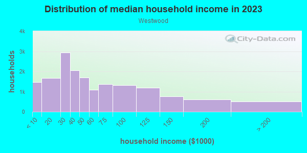 Household income distribution in 2013 in Westwood in Dayton neighborhood in OH