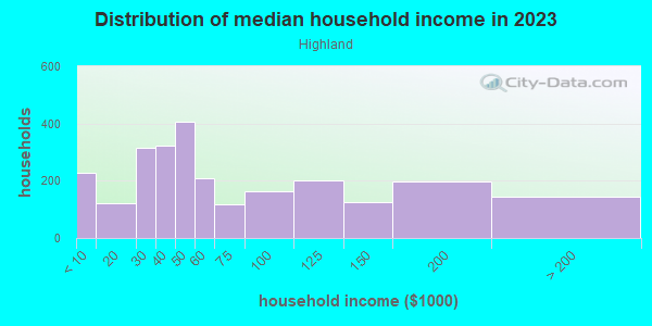 Household income distribution in 2013 in Highland in Cleveland neighborhood in OH