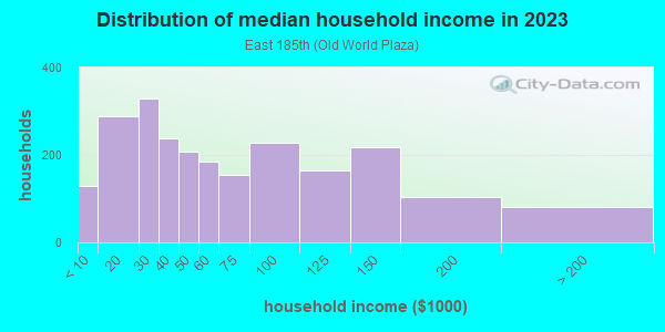 Household income distribution in 2013 in East 185th in Cleveland neighborhood in OH