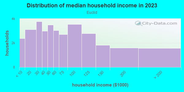 Household income distribution in 2013 in Euclid in Euclid neighborhood in OH