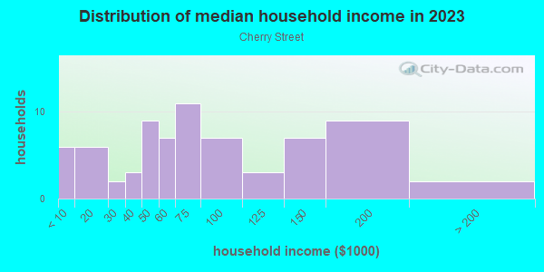 Household income distribution in 2013 in Cherry Street in Tulsa neighborhood in OK
