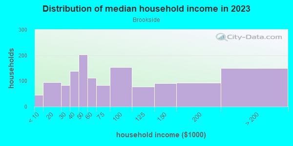Household income distribution in 2013 in Brookside in Tulsa neighborhood in OK