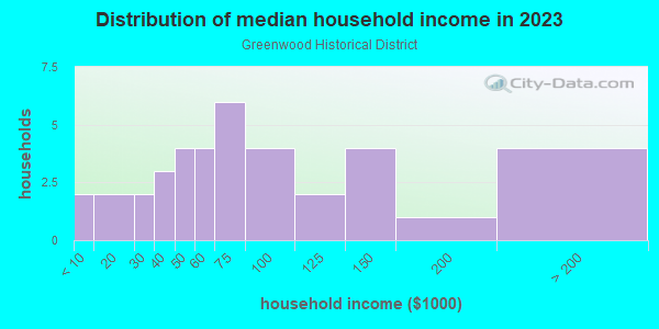 Household income distribution in 2013 in Greenwood Historical District in Tulsa neighborhood in OK