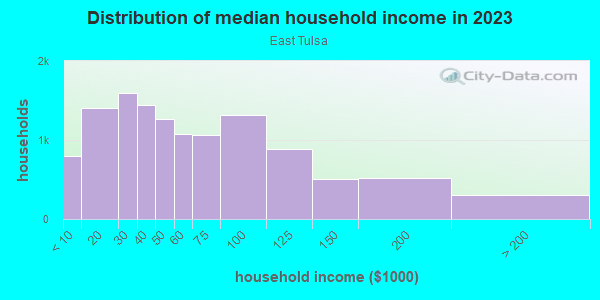 Household income distribution in 2013 in East Tulsa in Tulsa neighborhood in OK