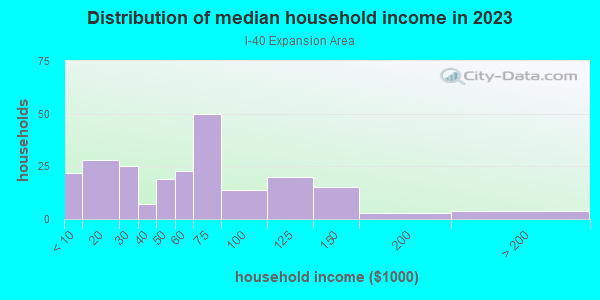 Household income distribution in 2013 in I-40 Expansion Area in Oklahoma City neighborhood in OK