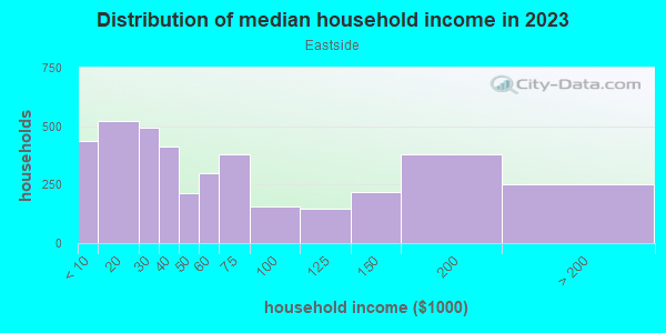 Household income distribution in 2013 in Eastside in Oklahoma City neighborhood in OK
