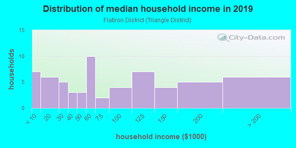 Household income distribution in 2013 in Flatiron District in Oklahoma City neighborhood in OK