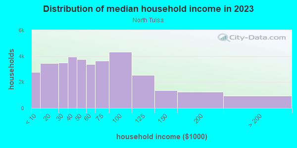 Household income distribution in 2013 in North Tulsa in Tulsa neighborhood in OK
