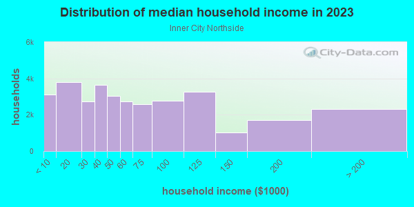 Household income distribution in 2013 in Inner City Northside in Oklahoma City neighborhood in OK