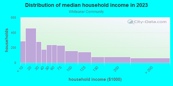 Household income distribution in 2013 in Whiteaker Community in Eugene neighborhood in OR