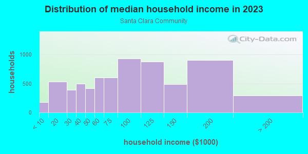 Household income distribution in 2013 in Santa Clara Community in Eugene neighborhood in OR