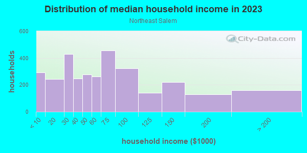 Household income distribution in 2013 in Northeast Salem in Salem neighborhood in OR