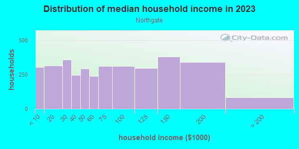 Household income distribution in 2013 in Northgate in Salem neighborhood in OR
