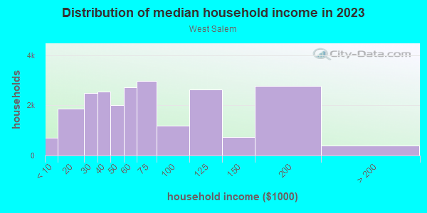 Household income distribution in 2013 in West Salem in Salem neighborhood in OR