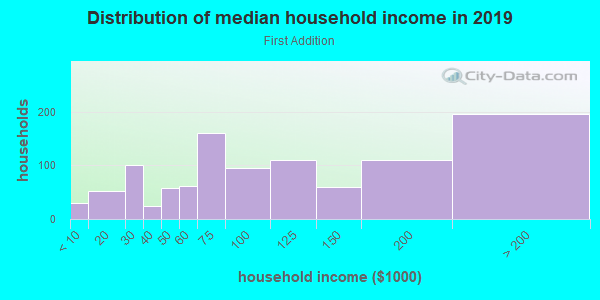 Household income distribution in 2013 in First Addition in Lake Oswego neighborhood in OR