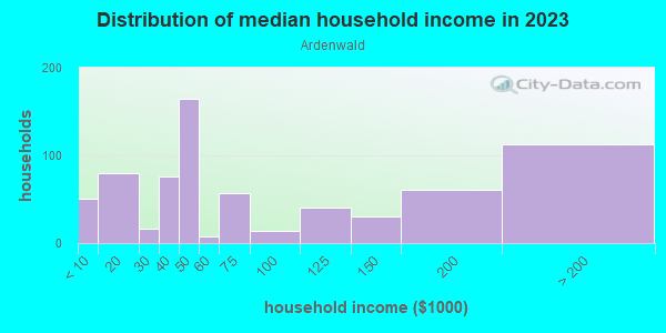 Household income distribution in 2013 in Ardenwald in Portland neighborhood in OR