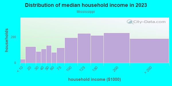Household income distribution in 2013 in Mississippi in Portland neighborhood in OR